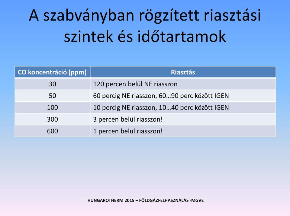 percig NE riasszon, 60 90 perc között IGEN 100 10 percig NE