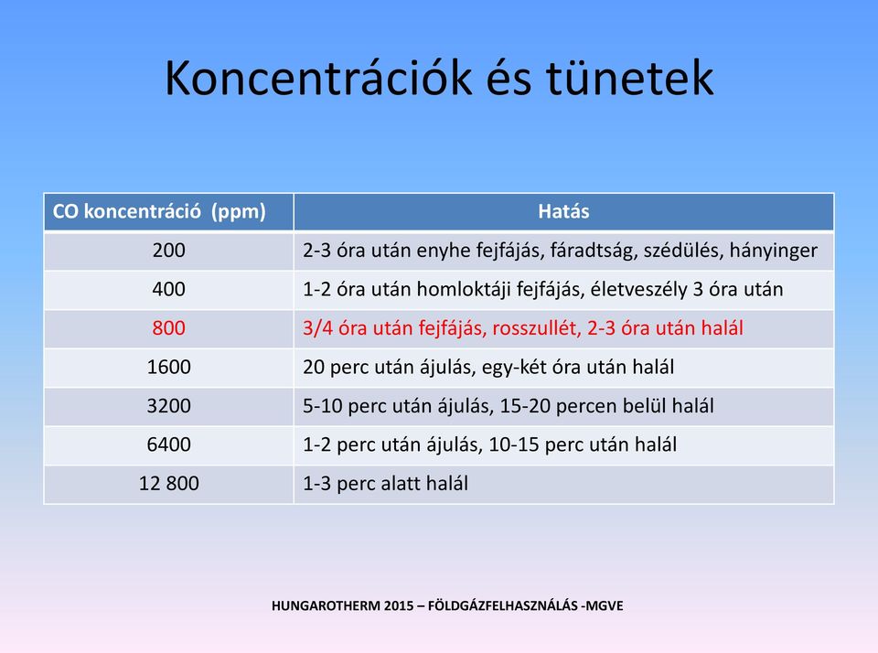 fejfájás, rosszullét, 2-3 óra után halál 1600 20 perc után ájulás, egy-két óra után halál 3200 5-10