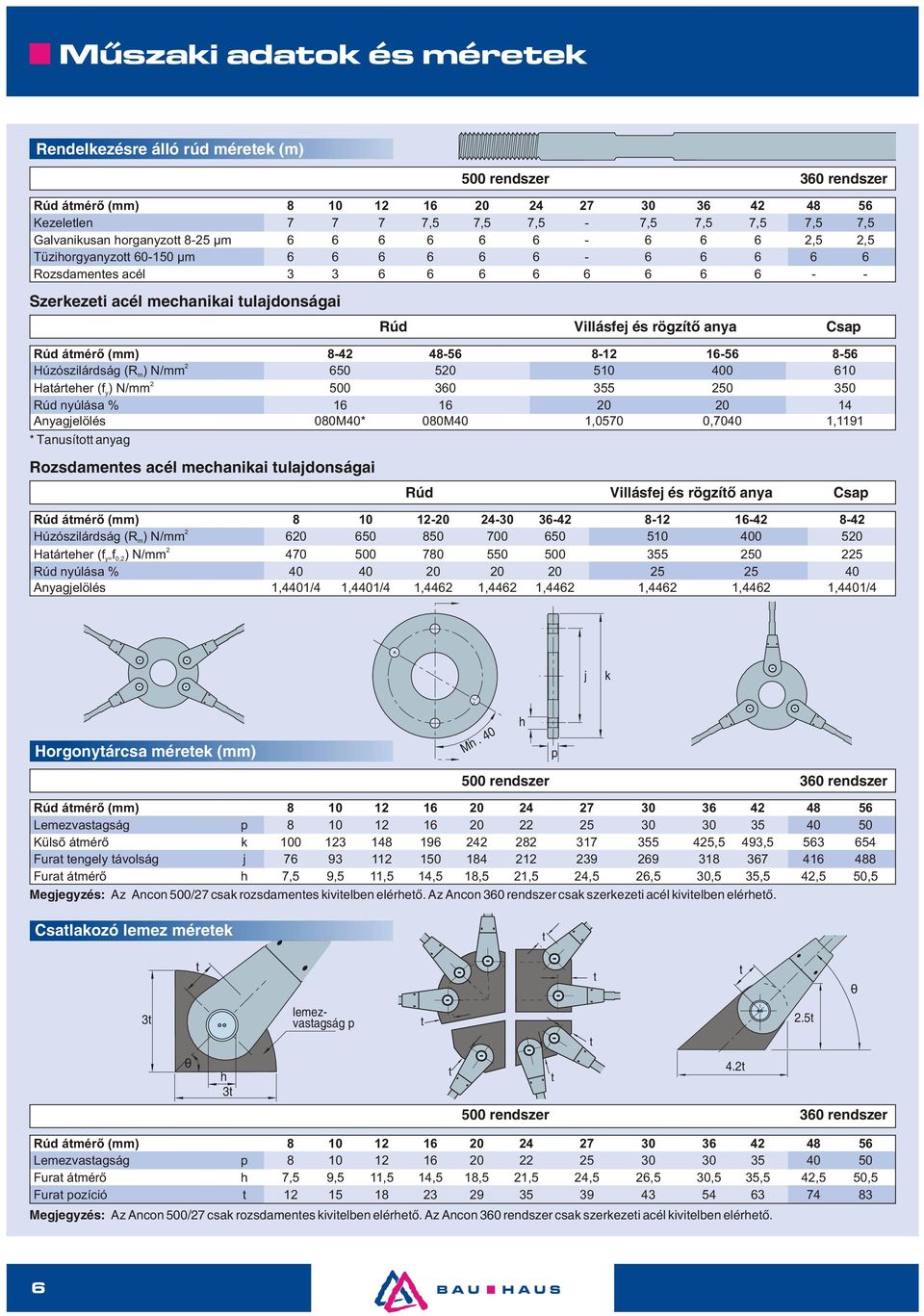 (mm) Mn i. 40 h p Rúd ámérő (mm) 8 10 12 16 20 24 27 30 36 42 48 56 Megjegyzés: Az Ancon 500/27 csak rozsdamenes kivielben elérheő. Az Ancon 360 rendszer csak szerkezei acél kivielben elérheő.