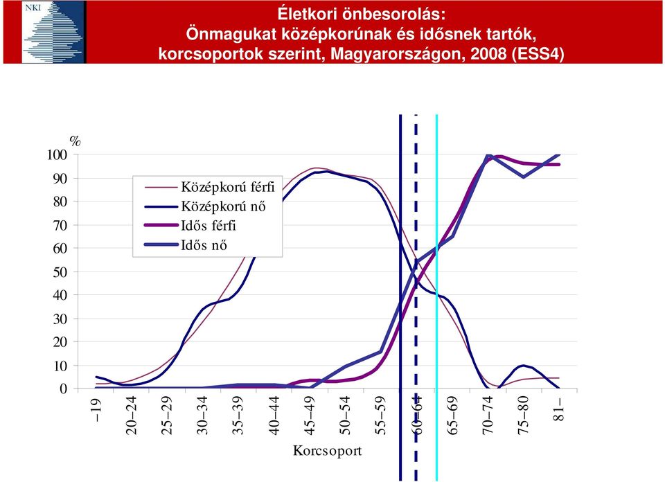 Középkorú férfi Középkorú nő Idős férfi Idős nő 50 40 30 20 10 0 19 20