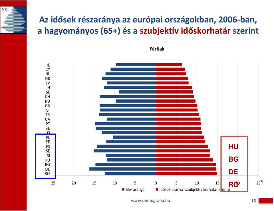 FR PT BE EE PL FI ES SE HU SI BG RO DE 25 20 15 10 5 0 5 10 15 20 25 % RO 65+