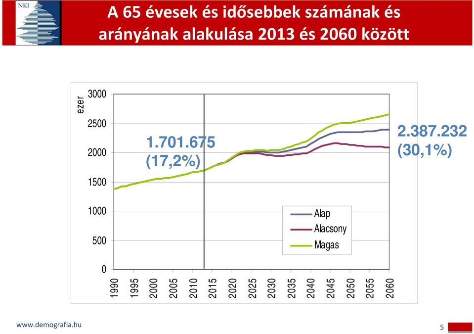 232 (30,1%) 1000 500 Alap Alacsony Magas 0 1990 1995 2000 2005
