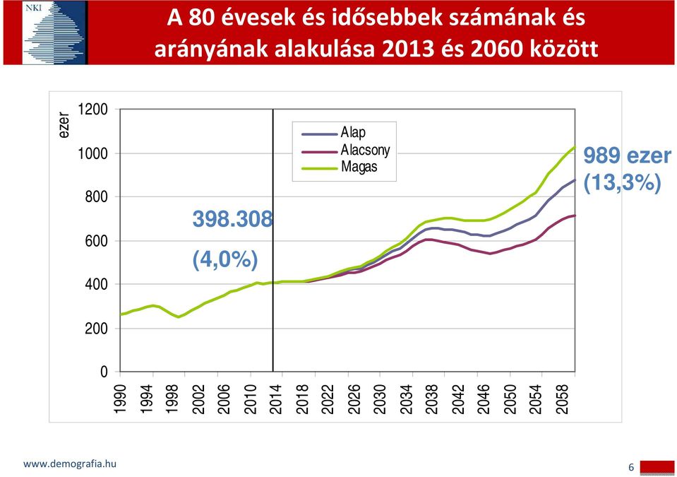308 (4,0%) Alap Alacsony Magas 200 0 1990 1994 1998 2002 2006 2010