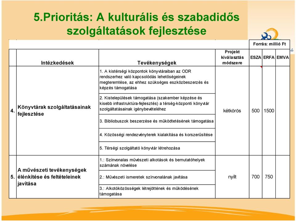 Kistelepülések támogatása (szakember képzése és kisebb infrastruktúra-fejlesztés) a térség-központi könyvtár szolgáltatásainak igénybevételéhez Könyvtárak szolgáltatásainak 4.