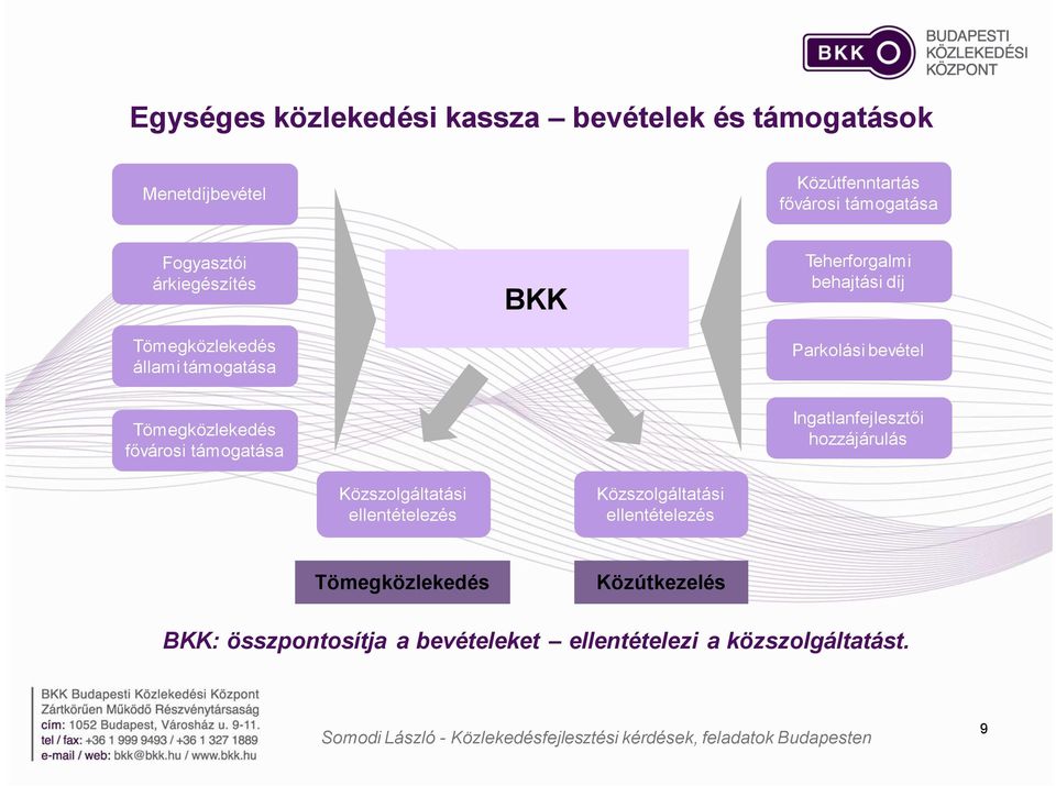 Tömegközlekedés fővárosi támogatása Ingatlanfejlesztői hozzájárulás Közszolgáltatási ellentételezés