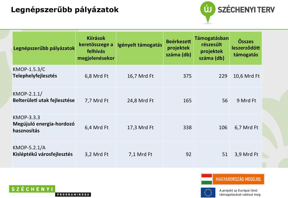 3/C Telephelyfejlesztés 6,8 Mrd Ft 16,7 Mrd Ft 375 229 10,6 Mrd Ft KMOP- 2.1.1/ BelterüleG utak fejlesztése 7,7 Mrd Ft 24,8 Mrd Ft 165 56 9 Mrd Ft KMOP- 3.