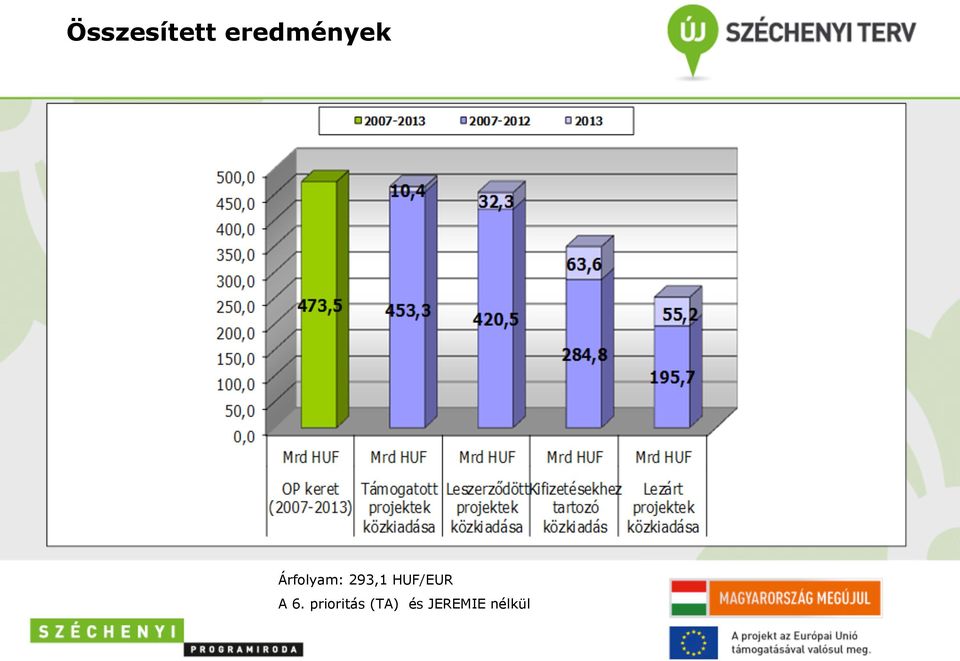 293,1 HUF/EUR A 6.