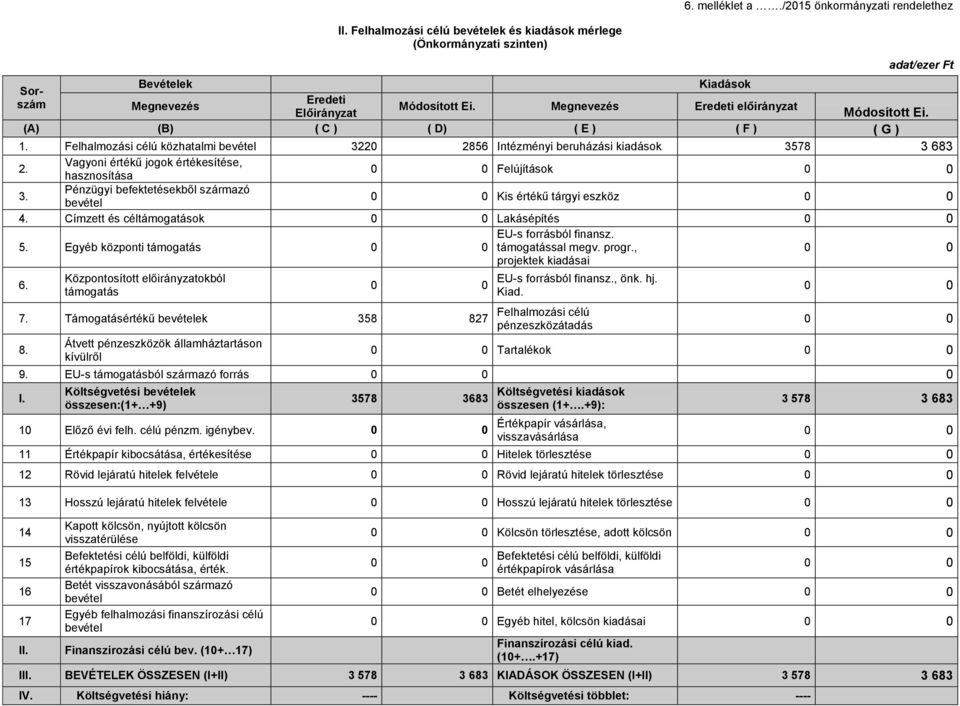 Vagyoni értékű jogok értékesítése, hasznosítása Felújítások 3. Pénzügyi befektetésekből származó bevétel Kis értékű tárgyi eszköz 4. Címzett és céltámogatások Lakásépítés 5.