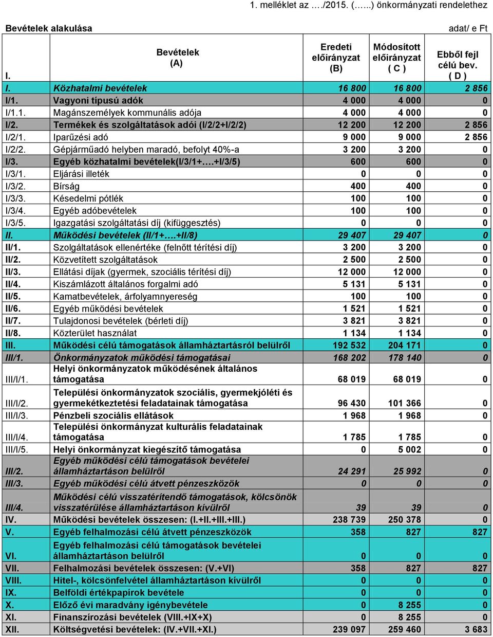 Termékek és szolgáltatások adói (I/2/2+I/2/2) 12 200 12 200 2 856 I/2/1. Iparűzési adó 9 000 9 000 2 856 I/2/2. Gépjárműadó helyben maradó, befolyt 40%-a 3 200 3 20 I/3.