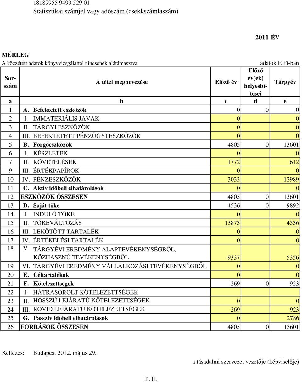 PÉNZESZKÖZÖK 333 12989 11 C. Aktív időbeli elhatárolások 12 ESZKÖZÖK ÖSSZESEN 48 1361 13 D. Saját tőke 436 9892 14 I. INDULÓ TŐKE 1 II. TŐKEVÁLTOZÁS 13873 436 16 III. LEKÖTÖTT TARTALÉK 17 IV.