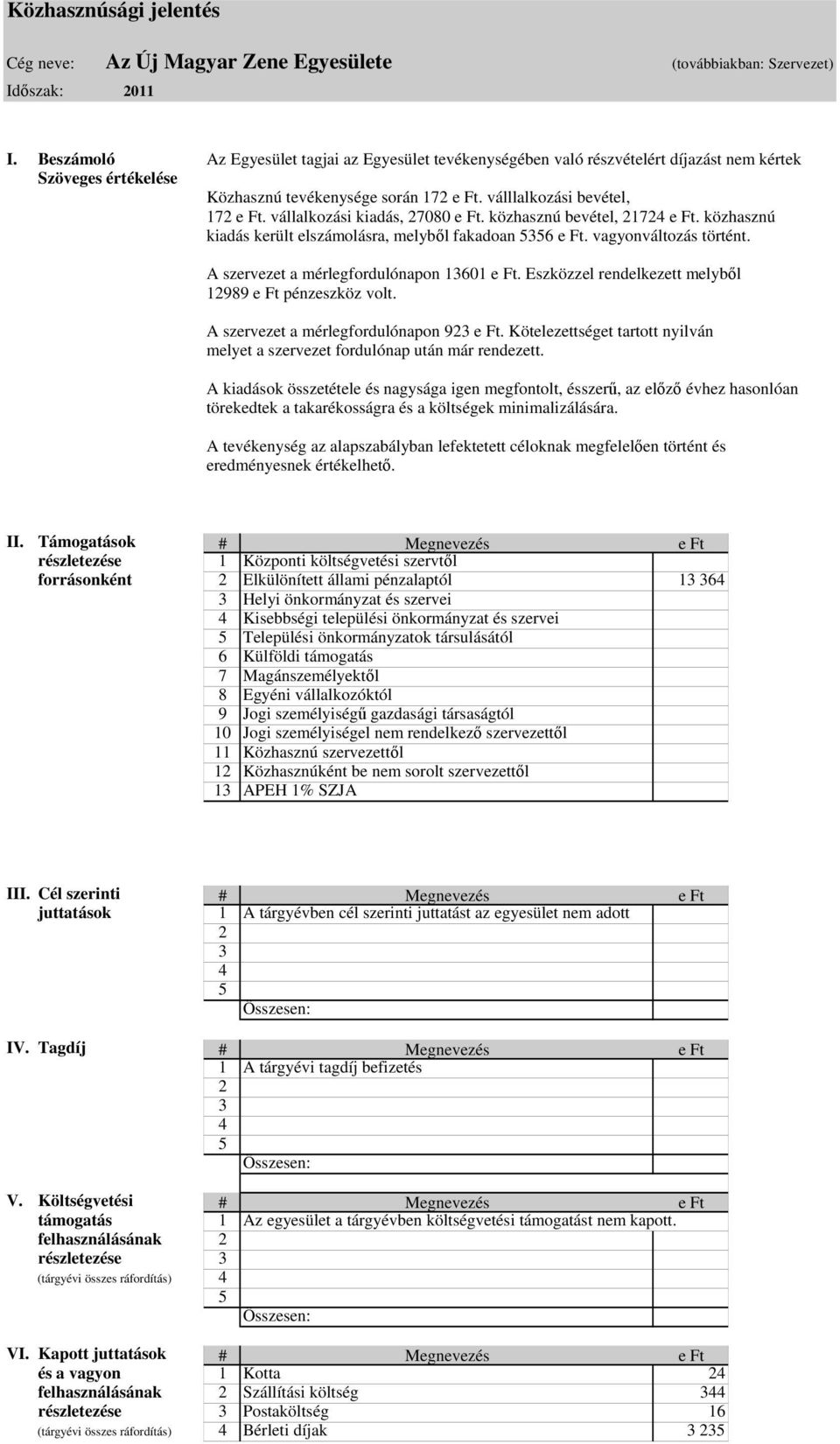 vállalkozási kiadás, 278 e Ft. közhasznú bevétel, 21724 e Ft. közhasznú kiadás került elszámolásra, melyből fakadoan 36 e Ft. vagyonváltozás történt. A szervezet a mérlegfordulónapon 1361 e Ft.