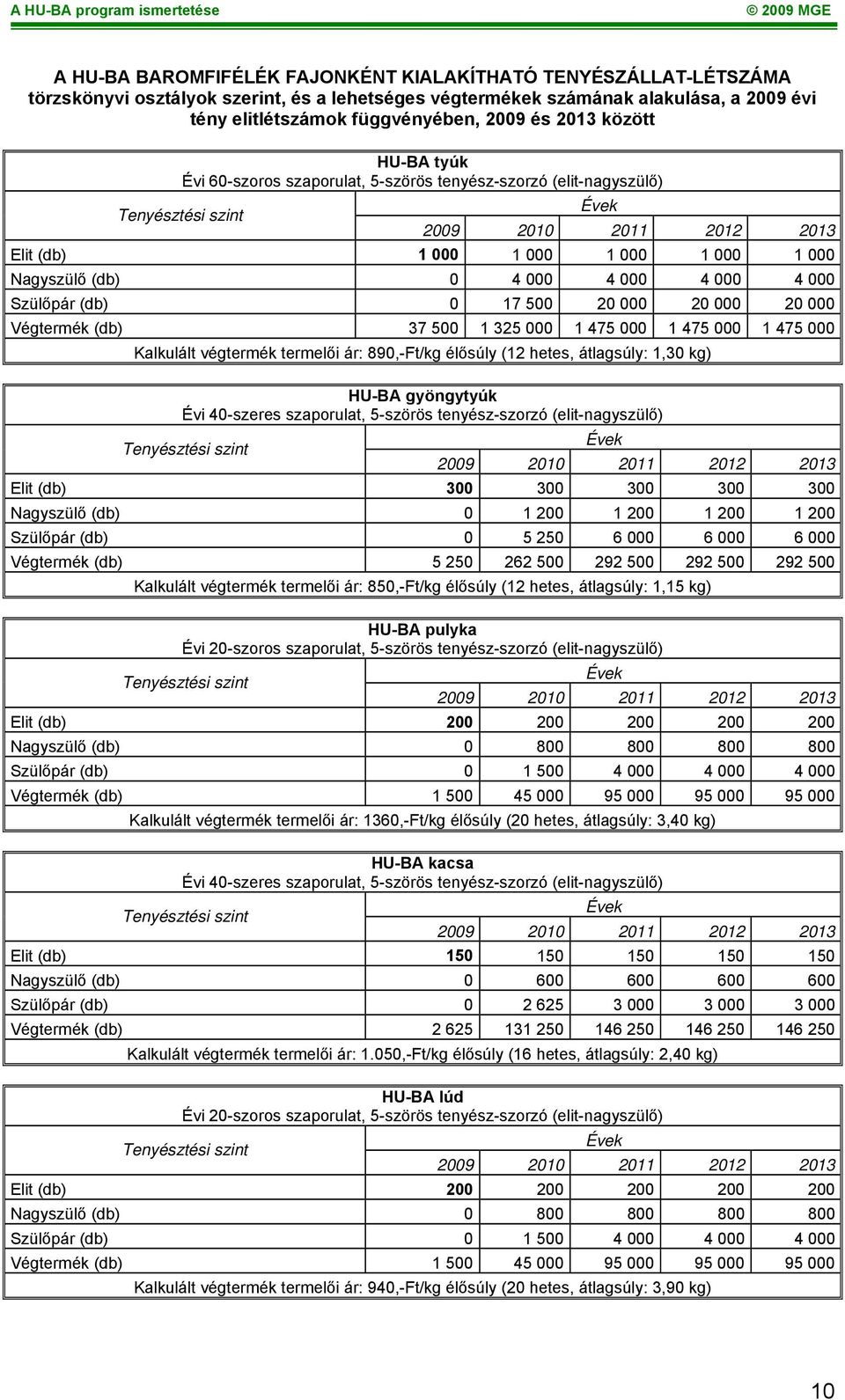 000 4 000 4 000 4 000 Szülőpár (db) 0 17 500 20 000 20 000 20 000 Végtermék (db) 37 500 1 325 000 1 475 000 1 475 000 1 475 000 Kalkulált végtermék termelői ár: 890,-Ft/kg élősúly (12 hetes,