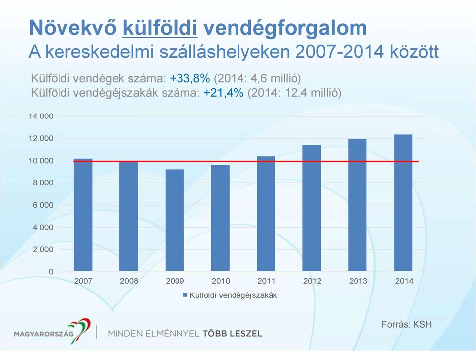 vendégéjszakák száma: +21,4% (2014: 12,4 millió) 14 000 12 000 10 000 8 000 6