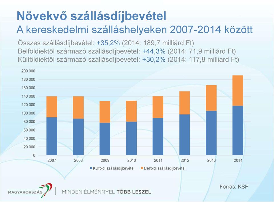 szállásdíjbevétel: +30,2% (2014: 117,8 milliárd Ft) 200 000 180 000 160 000 140 000 120 000 100 000 80 000 60 000 40