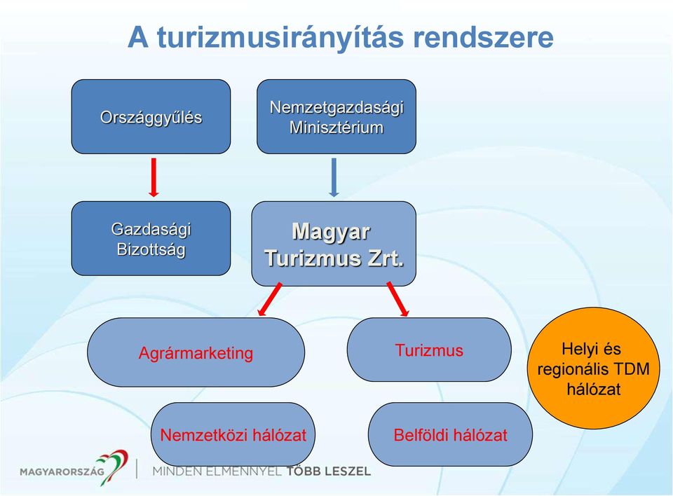 Magyar Turizmus Zrt.