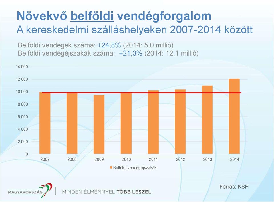 vendégéjszakák száma: +21,3% (2014: 12,1 millió) 14 000 12 000 10 000 8 000 6