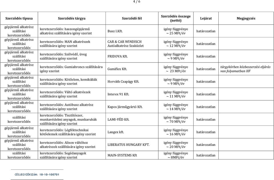 CAR & CAR WINDISCH Autóalkatrész Szaküzlet FRIDOVA Kft. Gumiflex Kft. Horváth Csapágy Kft. Interex 91 Kft. Kapos Járműgyártó Kft. LAMI-VÉD Kft. Langex kft.