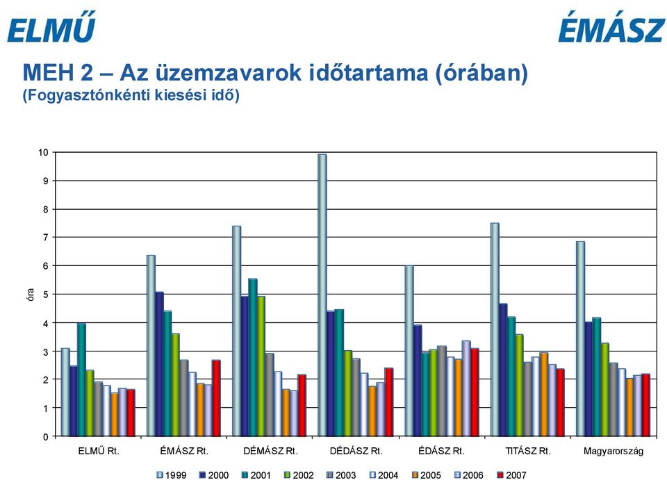 0 ELMŰ Rt. ÉMÁSZ Rt. DÉMÁSZ Rt. DÉDÁSZ Rt. ÉDÁSZ Rt.