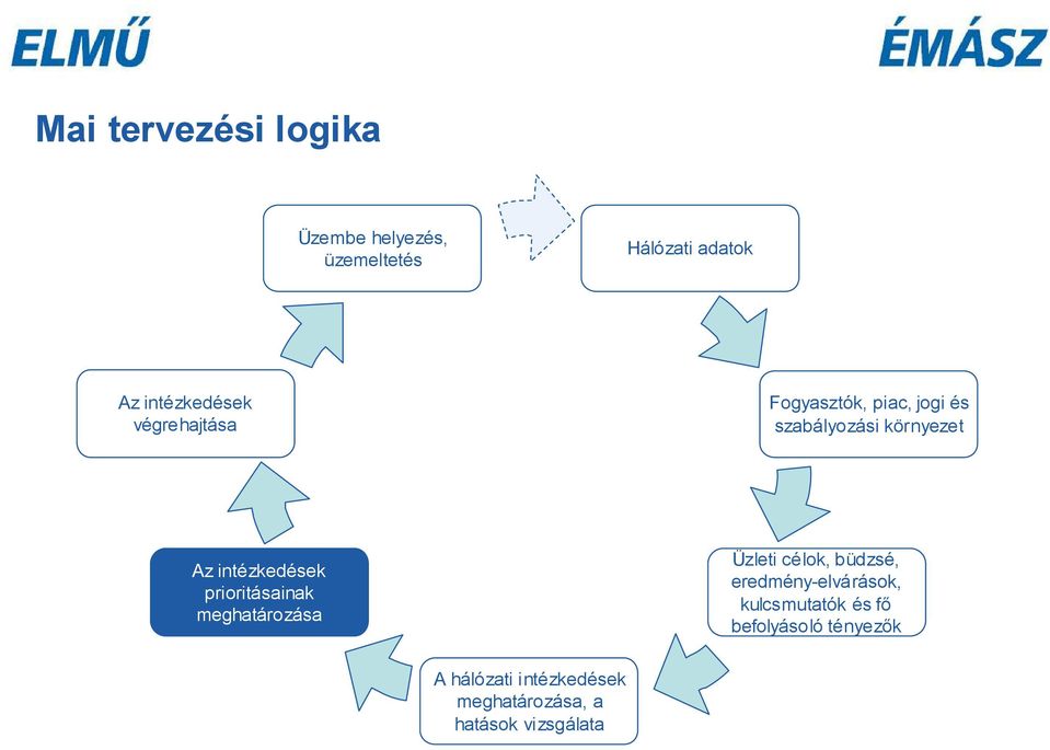 prioritásainak meghatározása Üzleti célok, büdzsé, eredmény-elvárások,