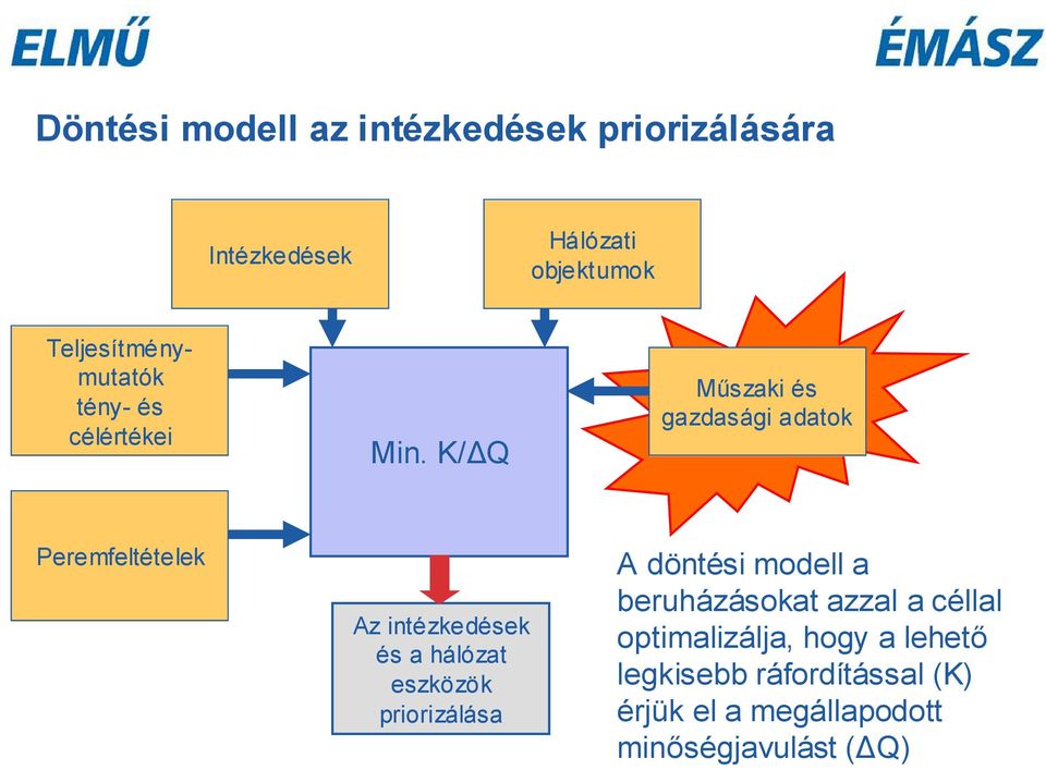 K/ Q Műszaki és gazdasági adatok Peremfeltételek Az intézkedések és a hálózat eszközök