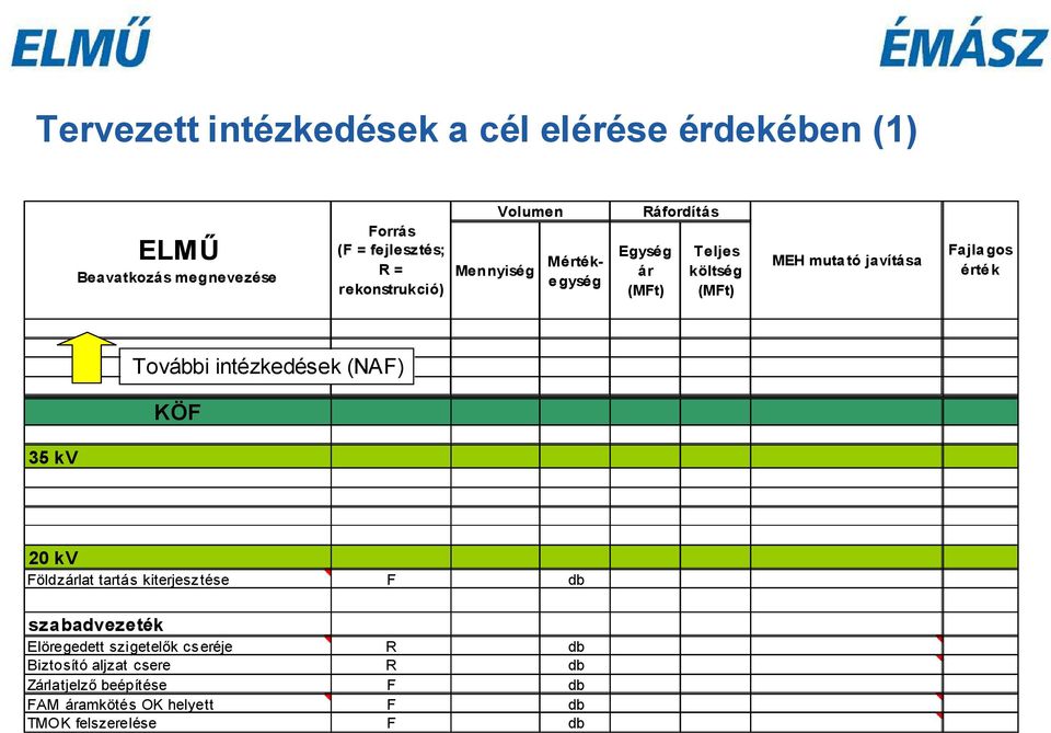 Fajlagos érték További intézkedések (NAF) KÖF 35 kv 20 kv Földzárlat tartás kiterjesz tése F db szabadvezeték