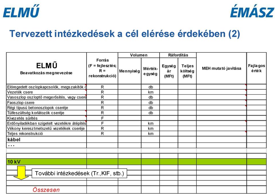 loptő megerősítés, vagy csere R db Faoszlop csere R db Régi típusú betonoszlopok cseréje R db Túlfeszültség k orlátozók c seréje R db Kivez etés sűrítés F
