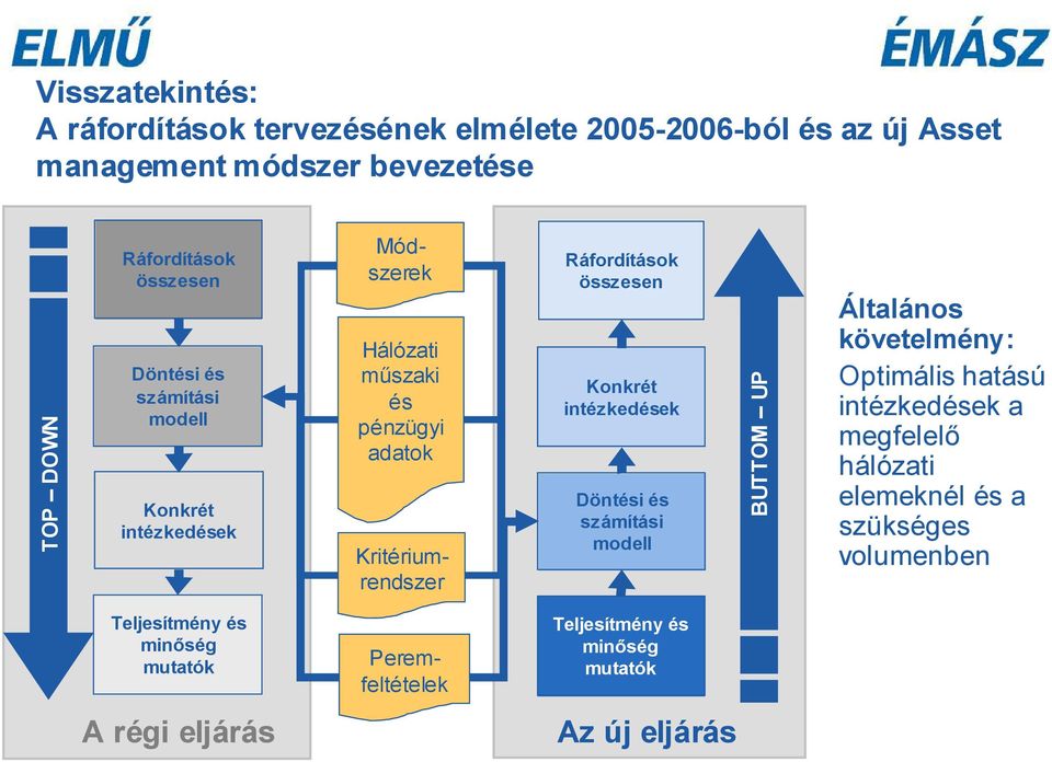 összesen Konkrét intézkedések Döntési és számítási modell BUTTOM UP Általános követelmény: Optimális hatású intézkedések a megfelelő