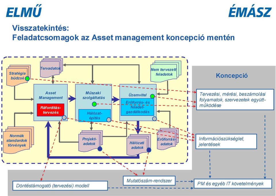 Tervezési, mérési, beszámolási folyamatok, szervezetek együttműködése Normák standardok törvények Hálózati adatok