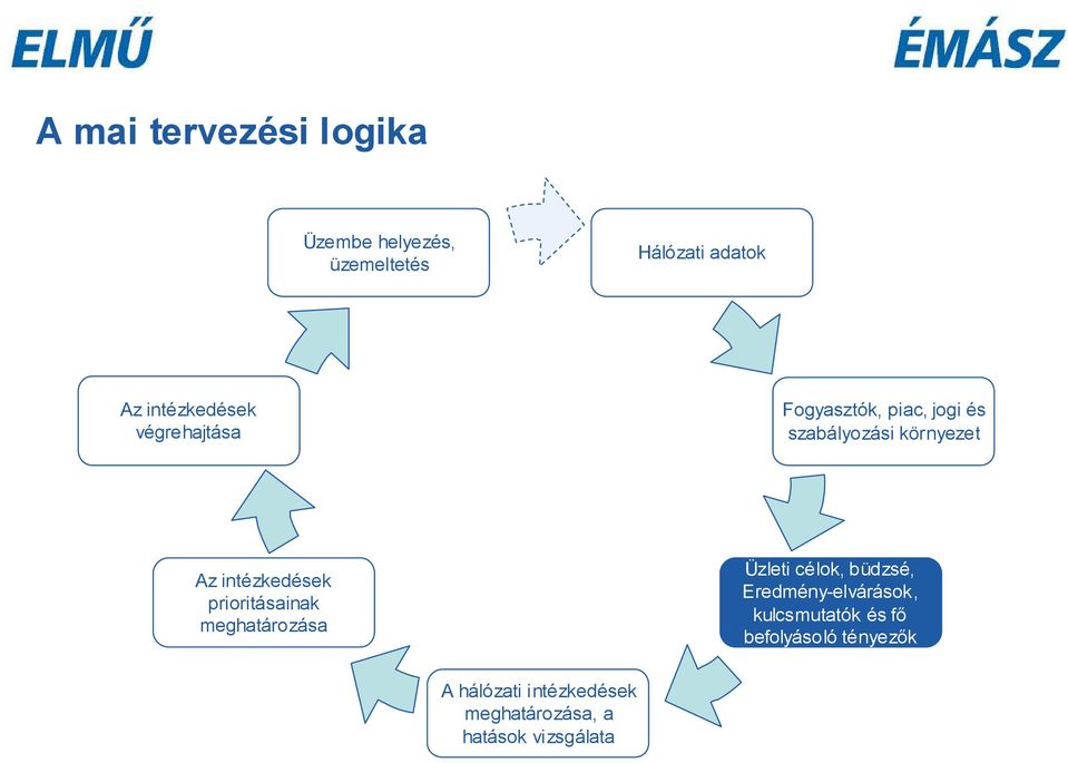 intézkedések prioritásainak meghatározása Üzleti célok, büdzsé,