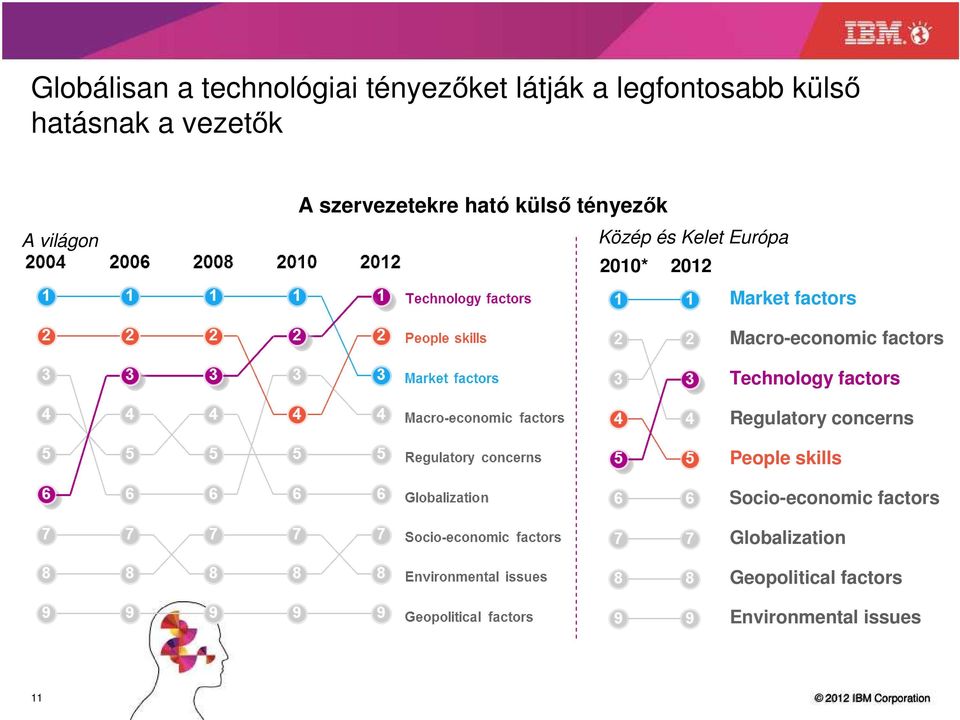 fctors Mcro-economic fctors Technology fctors Regultory concerns People skills