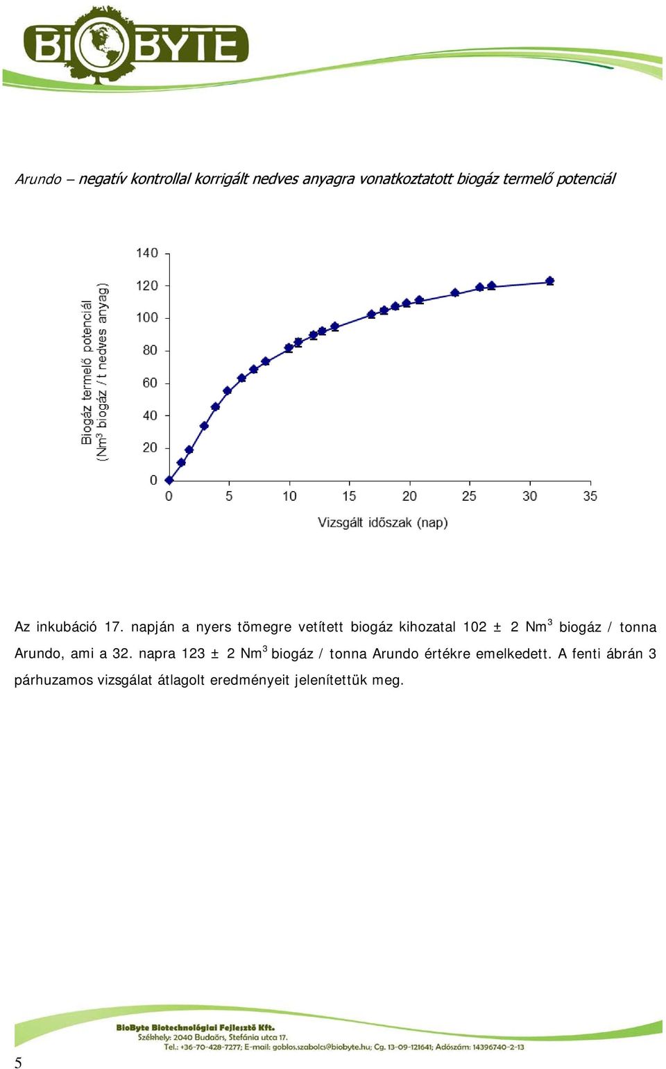 napján a nyers tömegre vetített biogáz kihozatal 102 ± 2 Nm 3 biogáz / tonna Arundo,