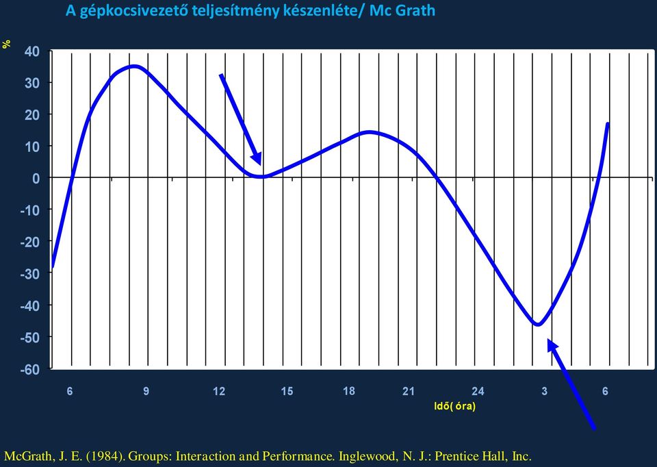 3 6 Idő( óra) McGrath, J. E. (1984).