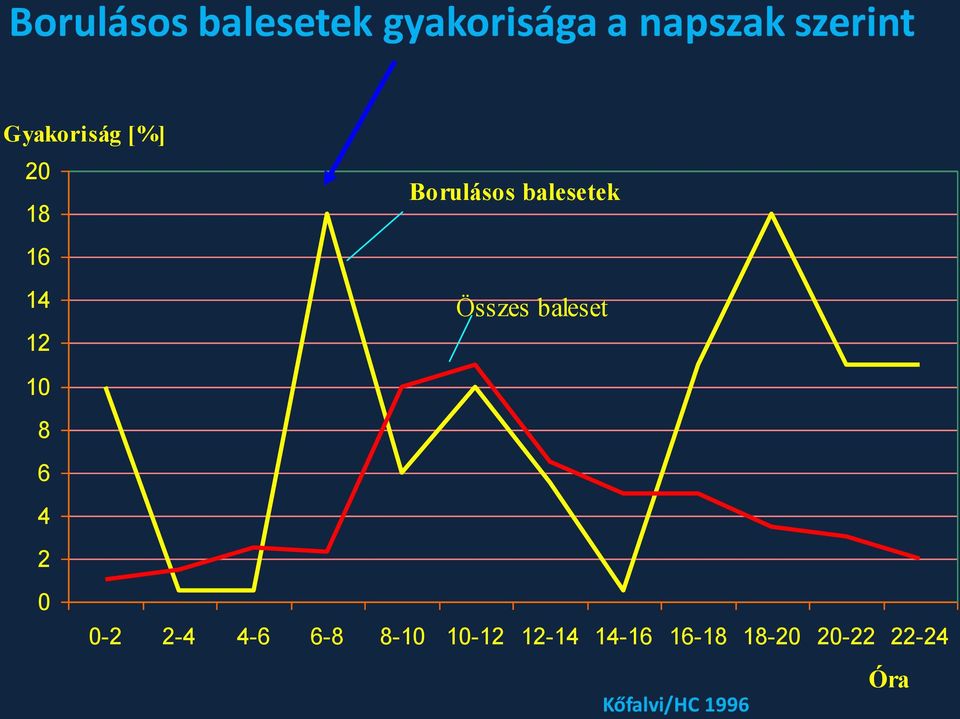 Összes baleset 10 8 6 4 2 0 0-2 2-4 4-6 6-8 8-10