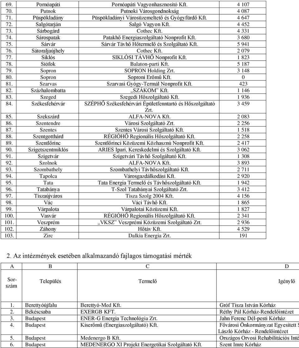 2 079 77. Siklós SIKLÓSI TÁVHŐ Nonprofit Kft. 1 823 78. Siófok Balaton-parti Kft. 5 187 79. Sopron SOPRON Holding Zrt. 3 148 80. Sopron Soproni Erőmű Kft. 0 81.