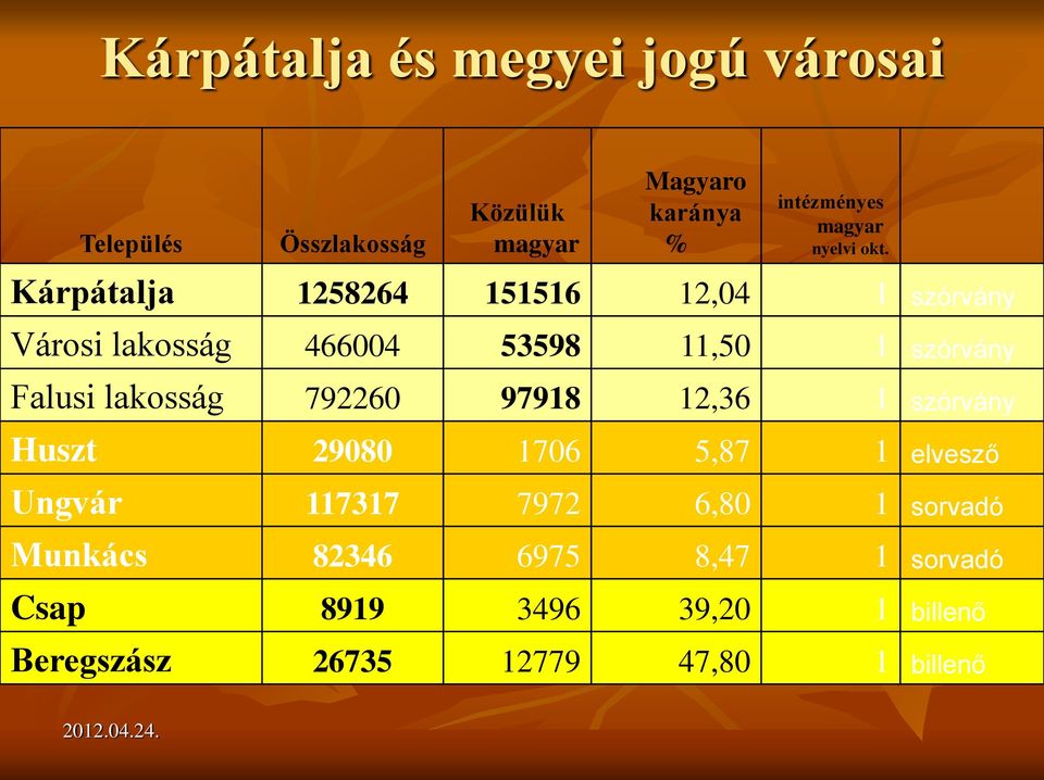 Kárpátalja 1258264 151516 12,04 1 szórvány Városi lakosság 466004 53598 11,50 1 szórvány Falusi lakosság