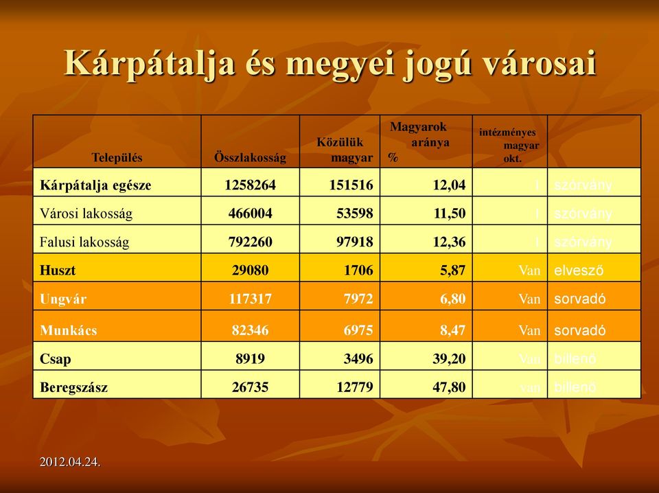 lakosság 792260 97918 12,36 1 szórvány Huszt 29080 1706 5,87 Van elvesző Ungvár 117317 7972 6,80 Van sorvadó