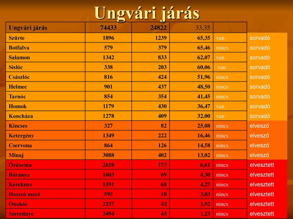 327 82 25,08 nincs elvesző Ketergény 1349 222 16,46 nincs elvesző Cservona 864 126 14,58 nincs elvesző Minaj 3088 402 13,02 nincs elvesző Ördarma 2618 173 6,61 nincs elvesztett Baranya