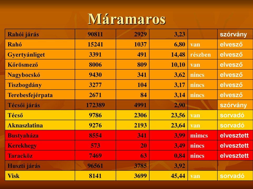 Técsői járás 172389 4991 2,90 szórvány Técső 9786 2306 23,56 van sorvadó Aknaszlatina 9276 2193 23,64 van sorvadó Bustyaháza 8554 341 3,99 mimcs