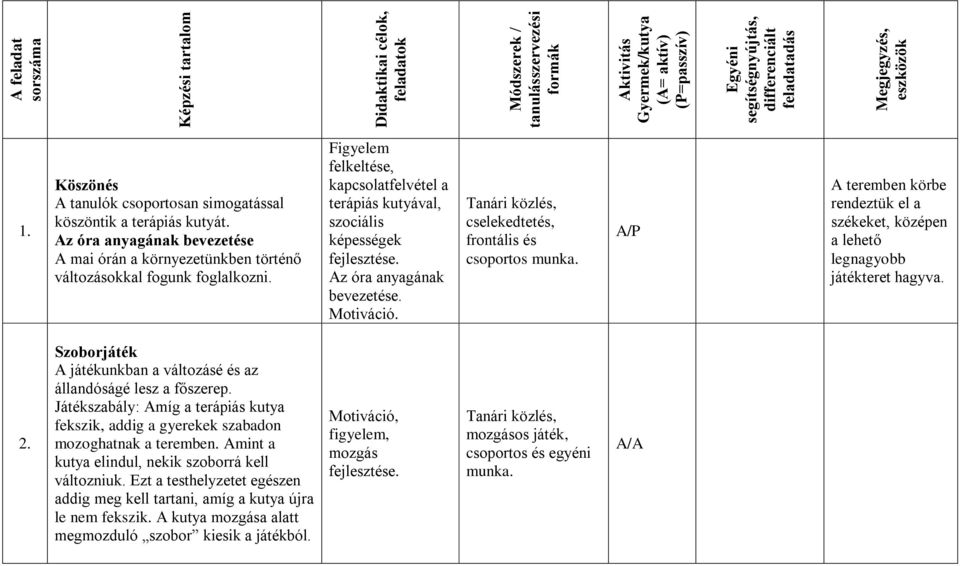 Figyelem felkeltése, kapcsolatfelvétel a terápiás kutyával, szociális képességek Az óra anyagának bevezetése. Motiváció. cselekedtetés, frontális és csoportos munka.