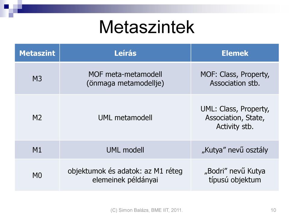 M2 UML metamodell UML: Class, Property, Association, State, Activity stb.