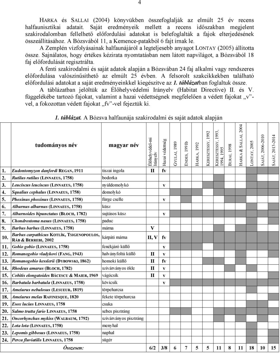 A Bózsvából 11, a Kemence-patakból 6 fajt írnak le. A Zemplén vízfolyásainak halfaunájáról a legteljesebb anyagot LONTAY (2005) állította össze.