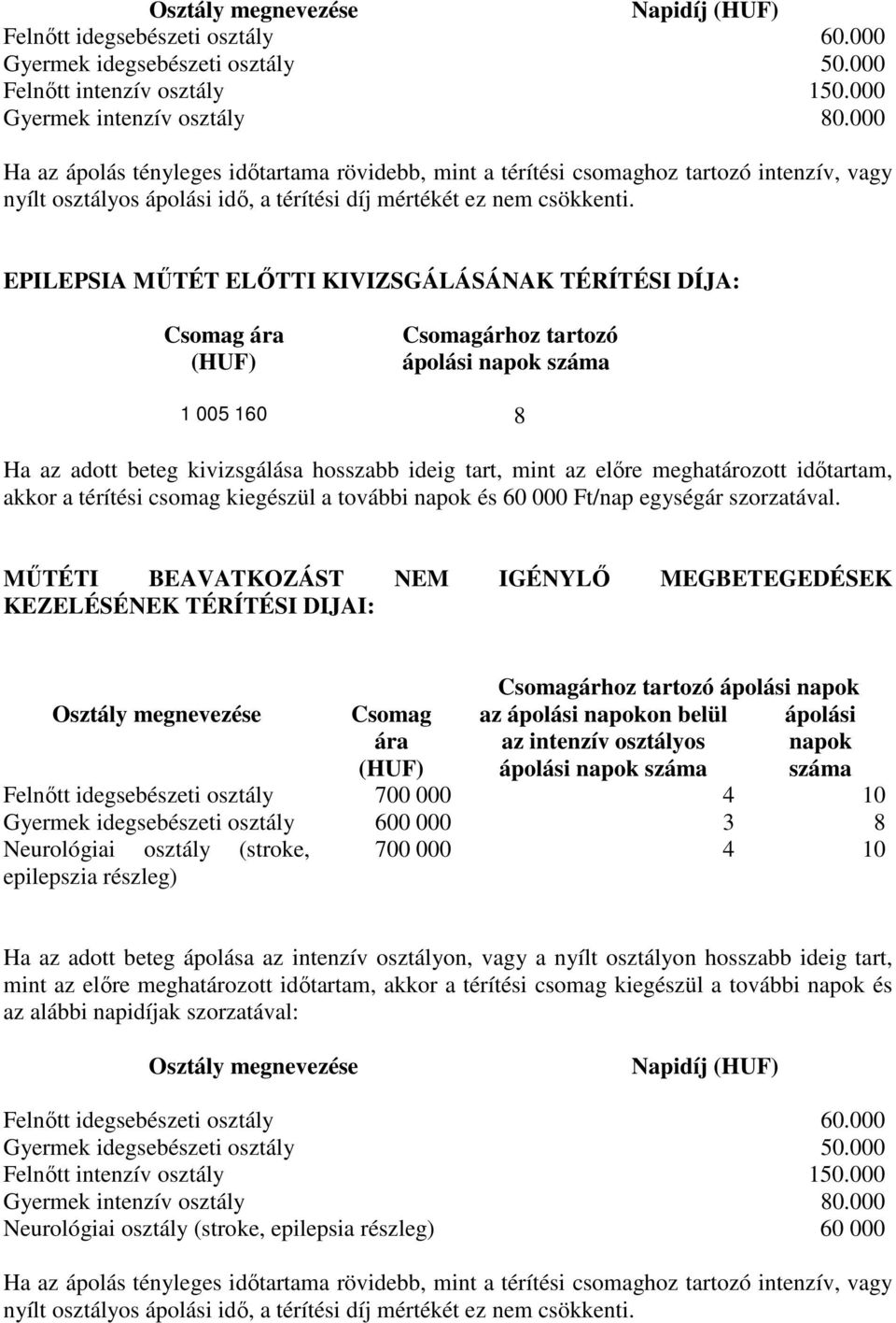 EPILEPSIA MŰTÉT ELŐTTI KIVIZSGÁLÁSÁNAK TÉRÍTÉSI DÍJA: Csomag ára (HUF) Csomagárhoz tartozó ápolási napok száma 1 005 160 8 Ha az adott beteg kivizsgálása hosszabb ideig tart, mint az előre