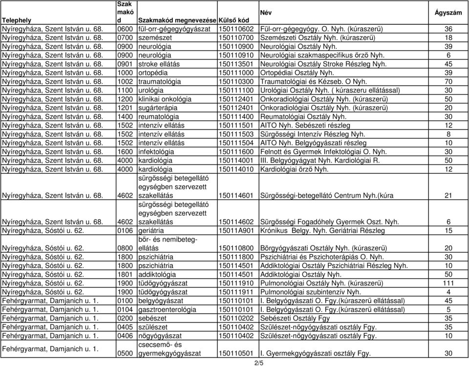 6 Nyíregyháza, Szent István u. 68. 0901 stroke ellátás 150113501 Neurológiai Osztály Stroke Részleg Nyh. 45 Nyíregyháza, Szent István u. 68. 1000 ortopéia 150111000 Ortopéiai Osztály Nyh.