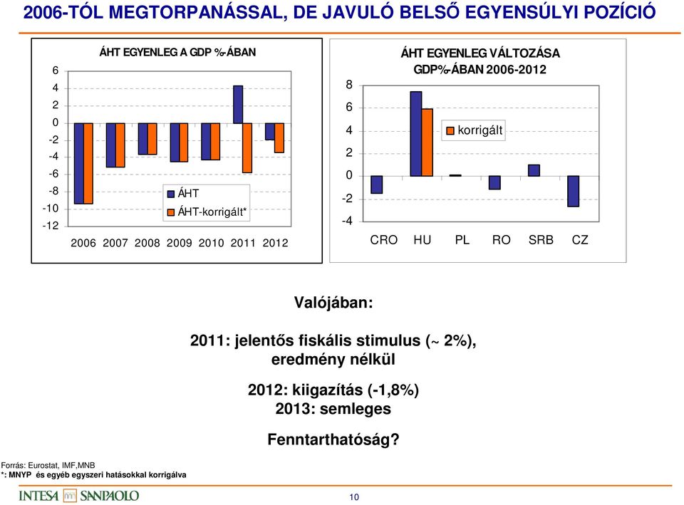 2011 2012 0-2 -4 CRO HU PL RO SRB CZ Valójában: 2011: jelentős fiskális stimulus (~ 2%), eredmény nélkül 2012: