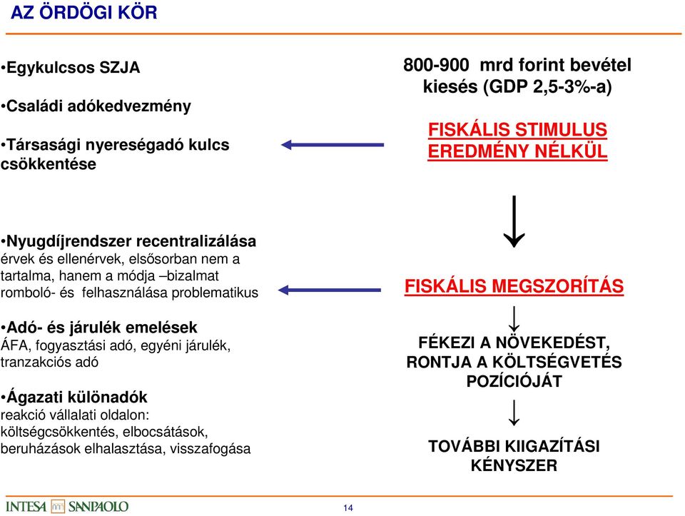 tranzakciós adó Ágazati különadók reakció vállalati oldalon: költségcsökkentés, elbocsátások, beruházások elhalasztása, visszafogása 800-900 mrd forint