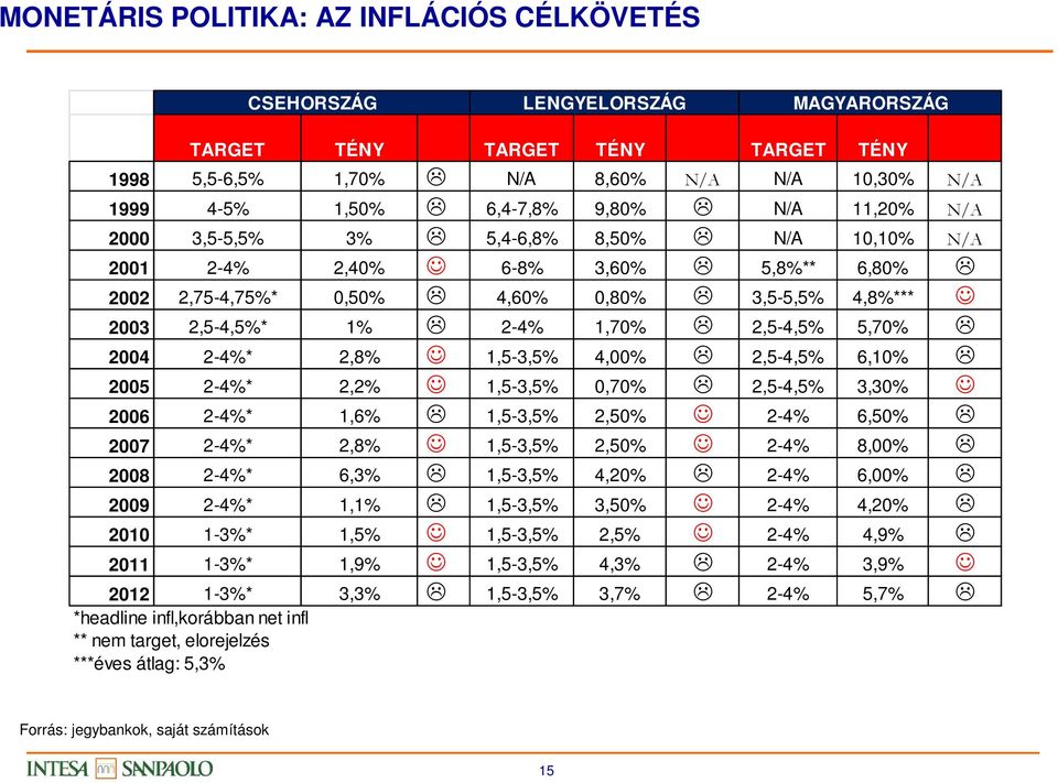 2004 2-4%* 2,8% 1,5-3,5% 4,00% 2,5-4,5% 6,10% 2005 2-4%* 2,2% 1,5-3,5% 0,70% 2,5-4,5% 3,30% 2006 2-4%* 1,6% 1,5-3,5% 2,50% 2-4% 6,50% 2007 2-4%* 2,8% 1,5-3,5% 2,50% 2-4% 8,00% 2008 2-4%* 6,3%