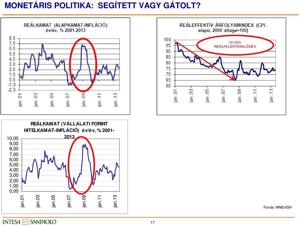 REÁLKAMAT (VÁLLALATI FORINT HITELKAMAT-INFLÁCIÓ) év/év, %