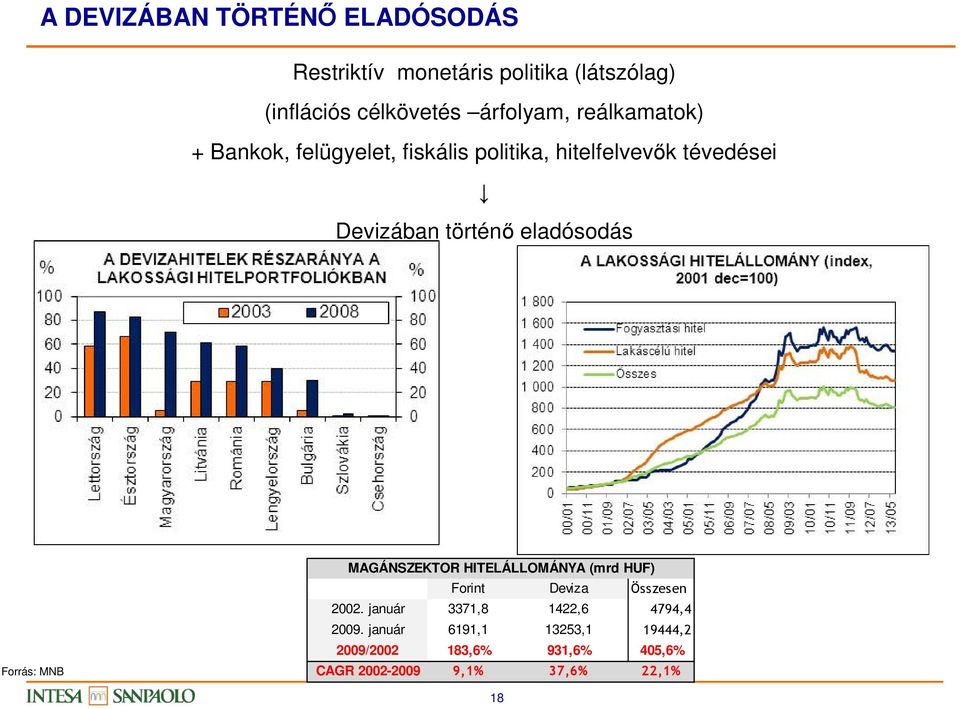 eladósodás Forrás: MNB MAGÁNSZEKTOR HITELÁLLOMÁNYA (mrd HUF) Forint Deviza Összesen 2002.