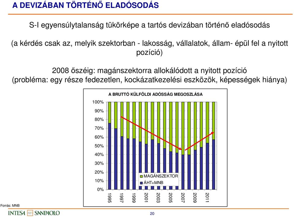 nyitott pozíció (probléma: egy része fedezetlen, kockázatkezelési eszközök, képességek hiánya) 100% A BRUTTÓ KÜLFÖLDI