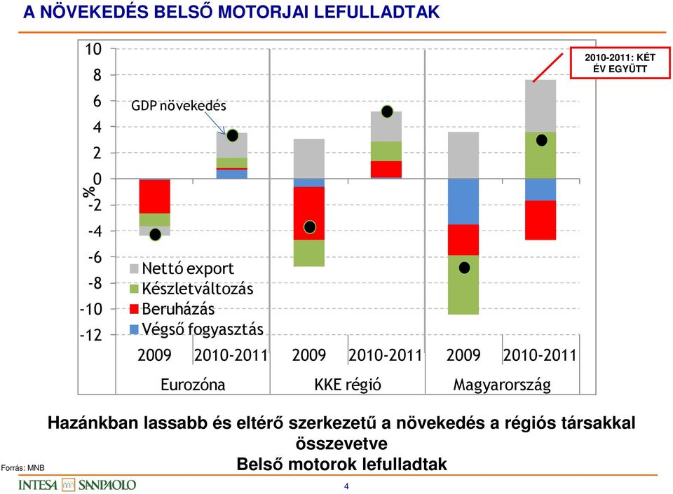2010-2011 Eurozóna KKE régió Magyarország 2010-2011: KÉT ÉV EGYÜTT Forrás: MNB Hazánkban